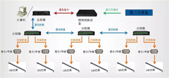 主從網(wǎng)絡(luò)控制系統(tǒng)示意圖
